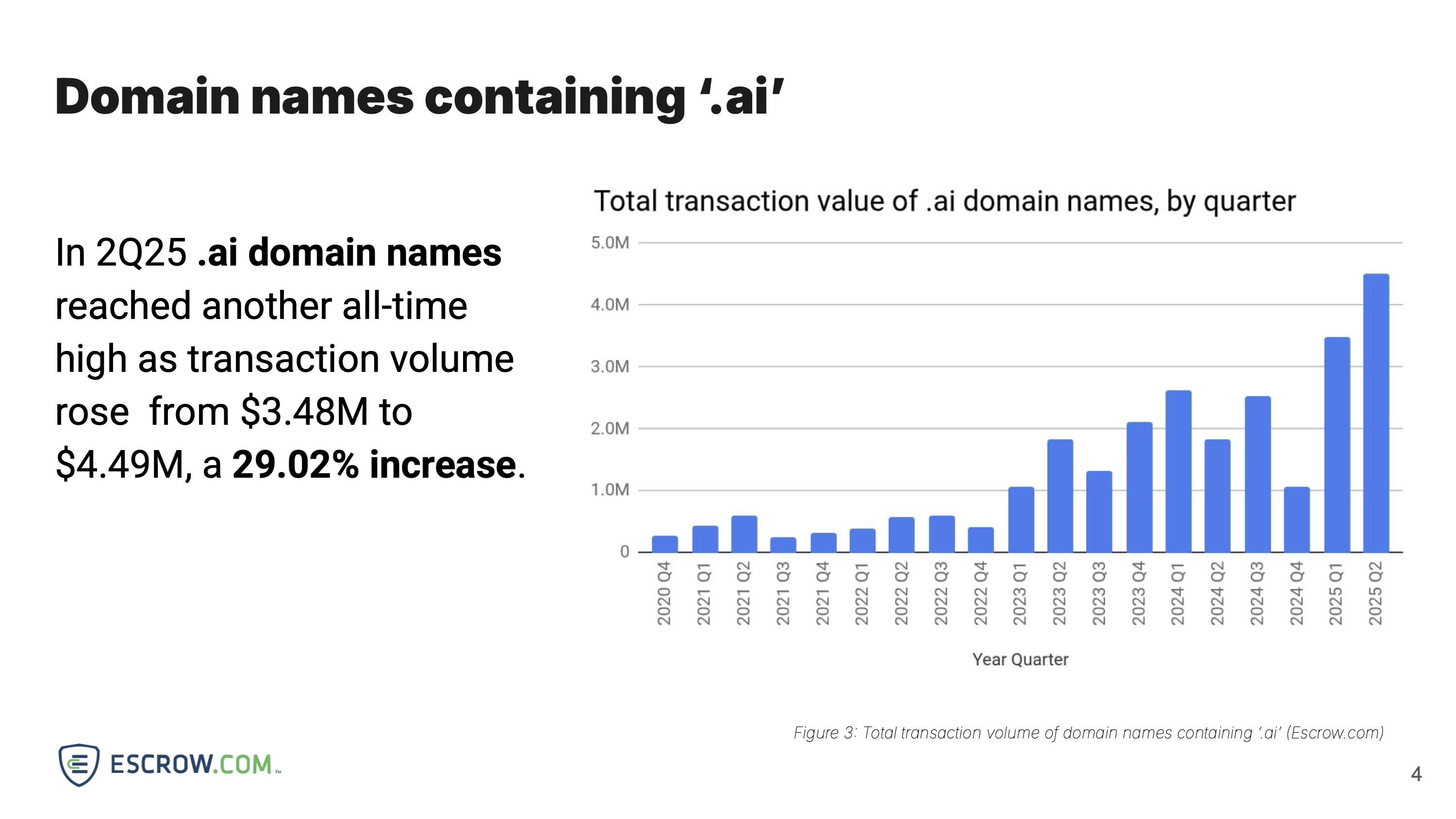 .ai domain transaction volume Q2-2025 - Escrow.com data showing $4.49M in transactions